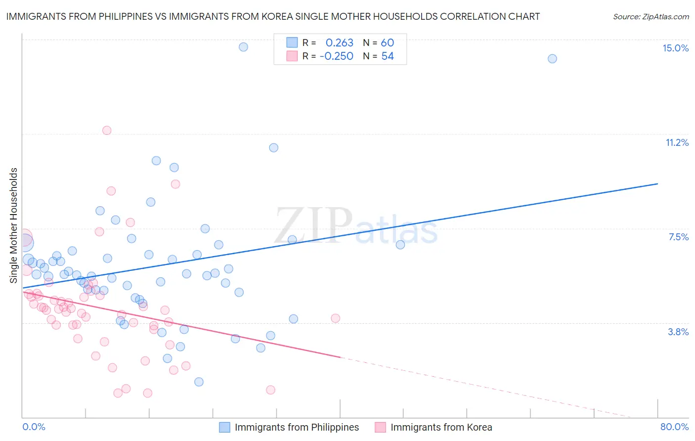 Immigrants from Philippines vs Immigrants from Korea Single Mother Households