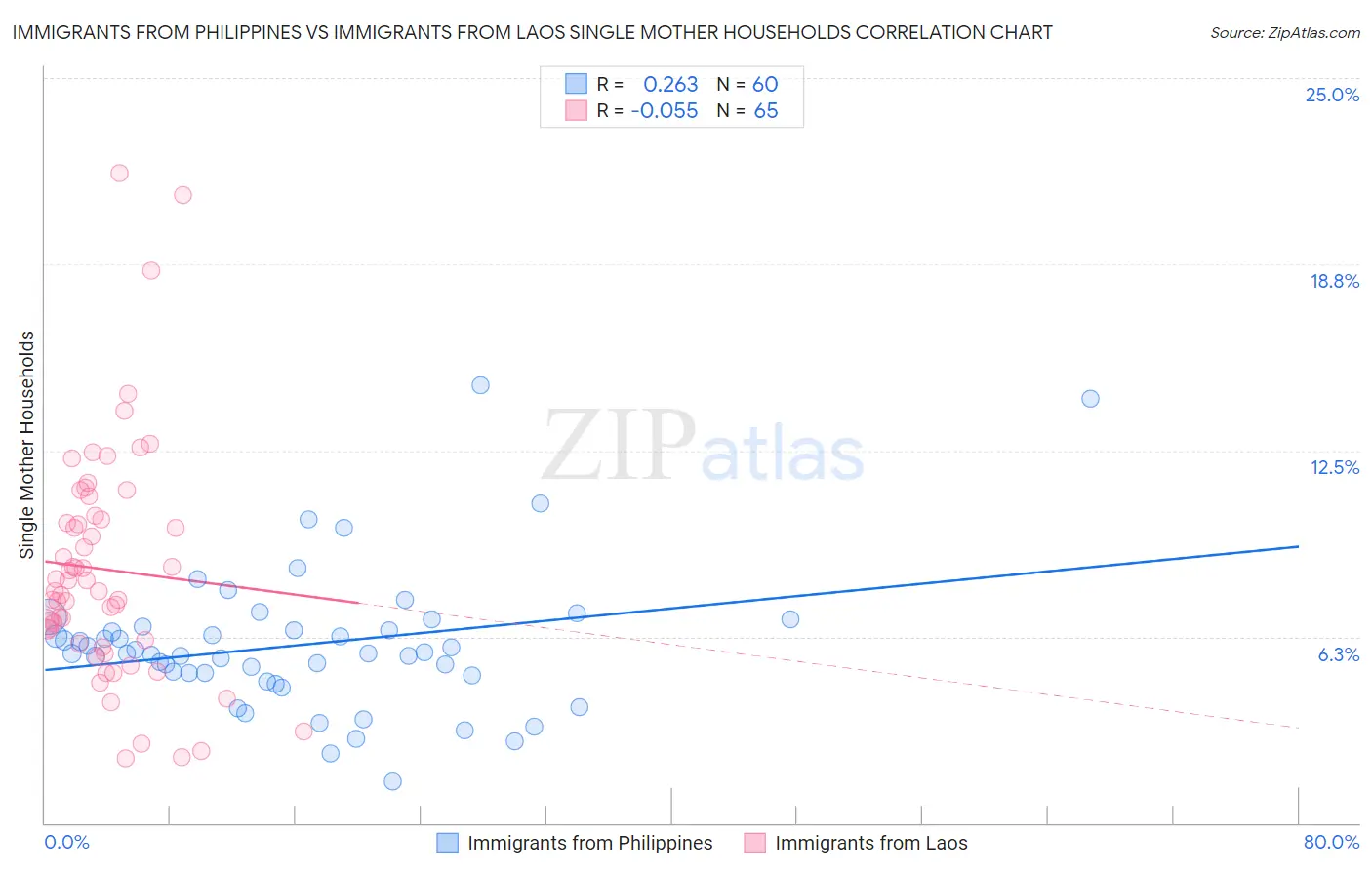 Immigrants from Philippines vs Immigrants from Laos Single Mother Households