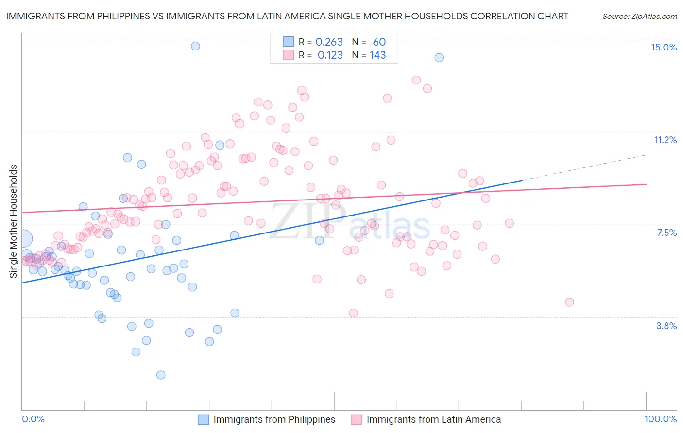 Immigrants from Philippines vs Immigrants from Latin America Single Mother Households