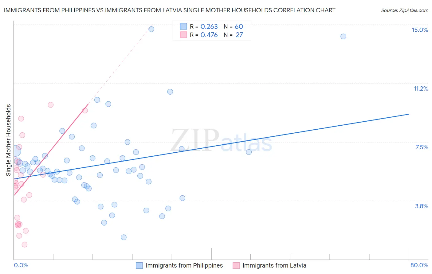 Immigrants from Philippines vs Immigrants from Latvia Single Mother Households