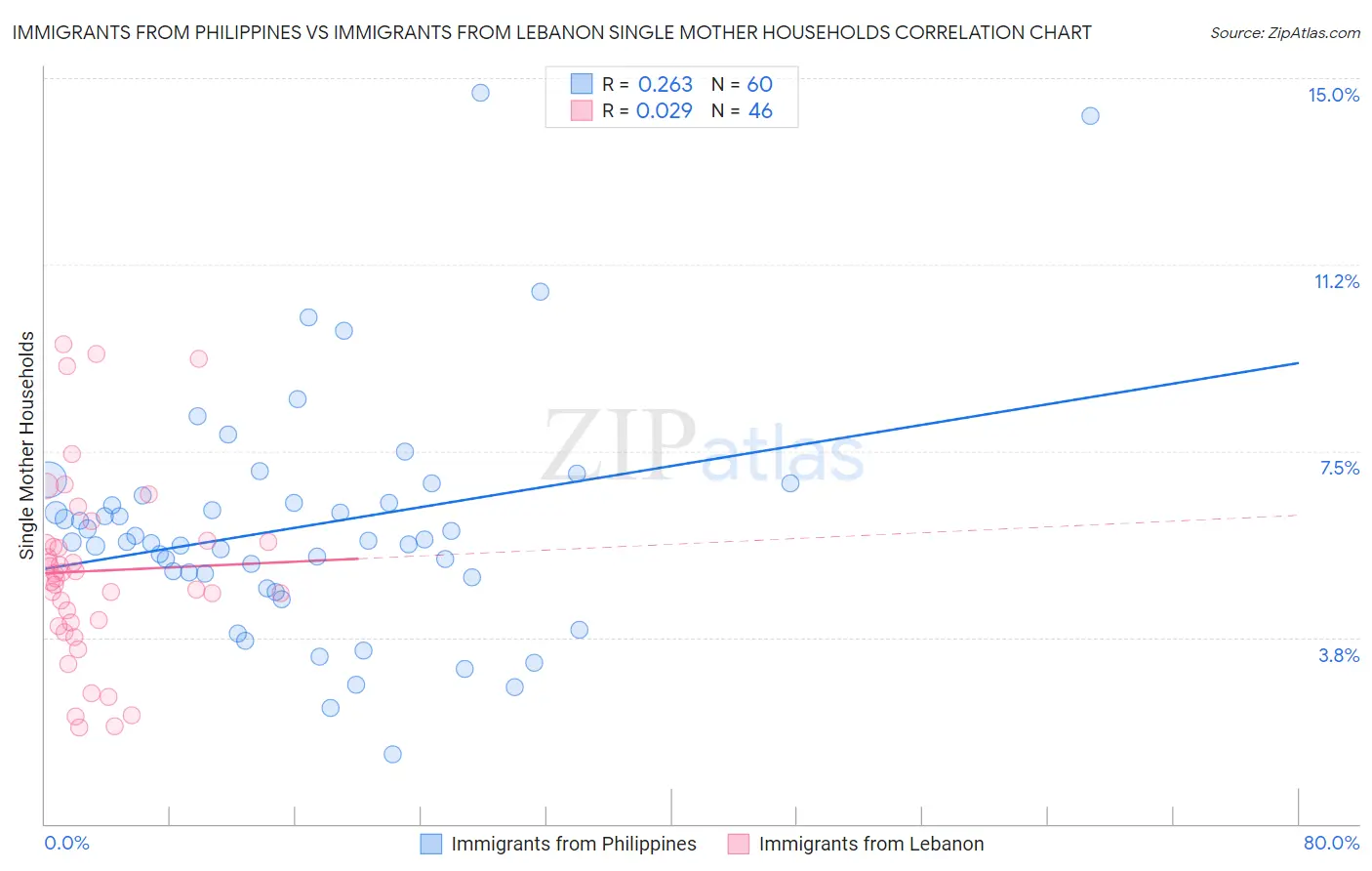Immigrants from Philippines vs Immigrants from Lebanon Single Mother Households