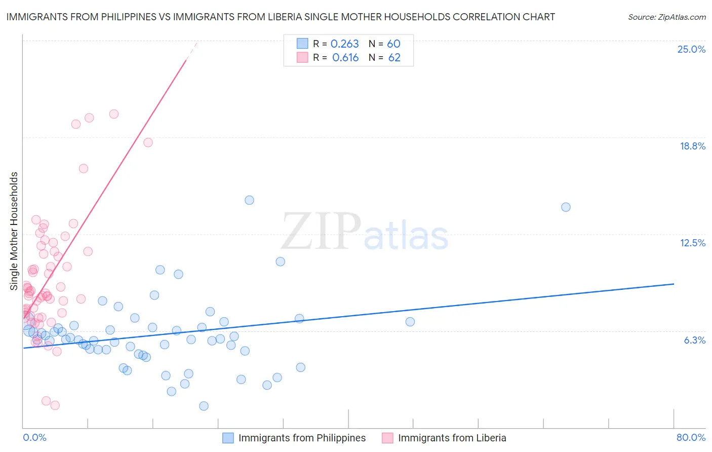 Immigrants from Philippines vs Immigrants from Liberia Single Mother Households