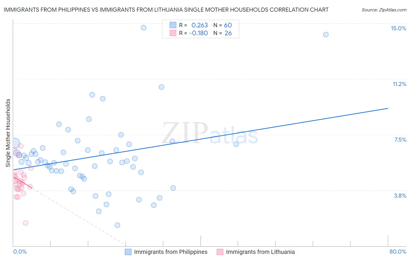 Immigrants from Philippines vs Immigrants from Lithuania Single Mother Households