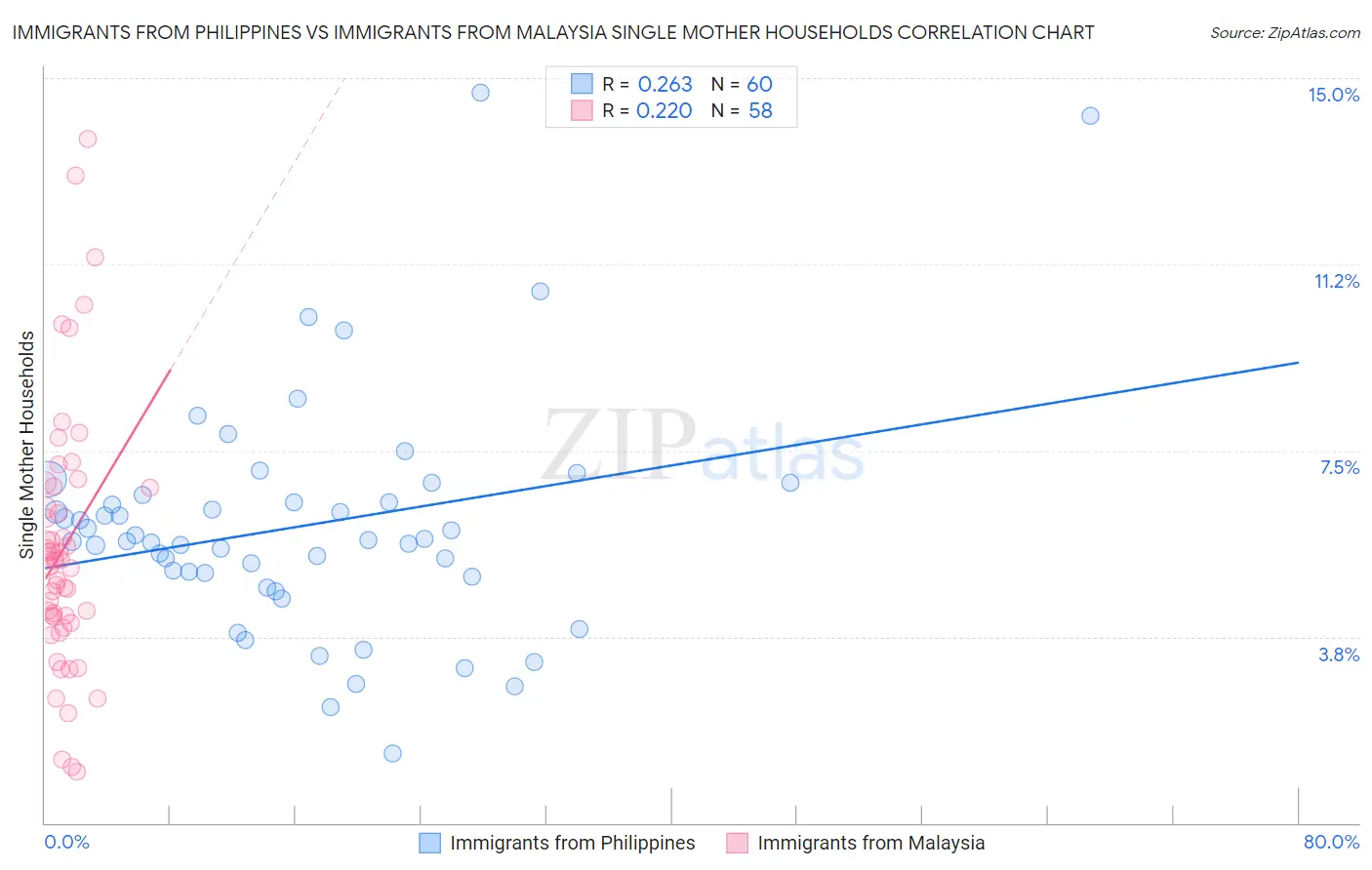 Immigrants from Philippines vs Immigrants from Malaysia Single Mother Households