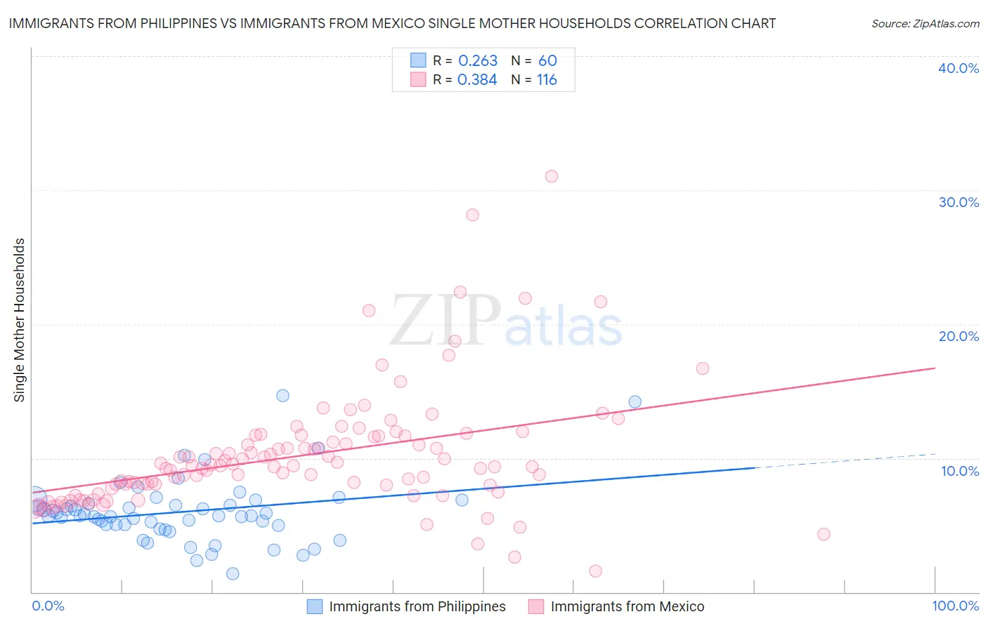 Immigrants from Philippines vs Immigrants from Mexico Single Mother Households