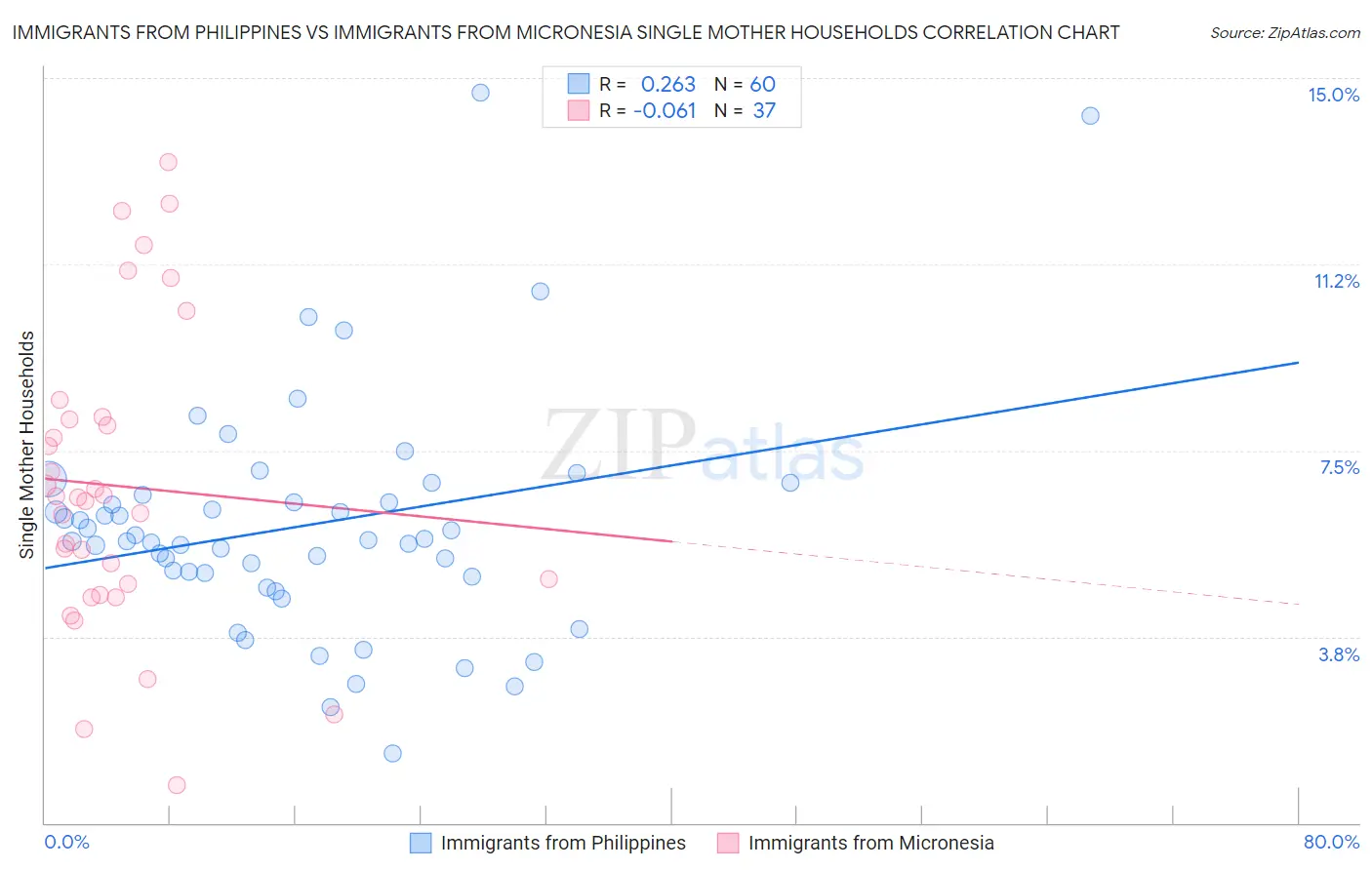 Immigrants from Philippines vs Immigrants from Micronesia Single Mother Households