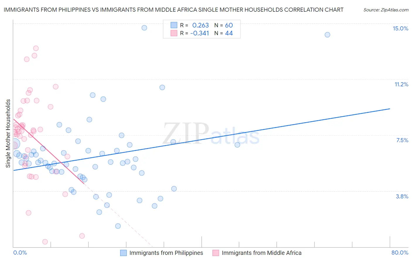 Immigrants from Philippines vs Immigrants from Middle Africa Single Mother Households