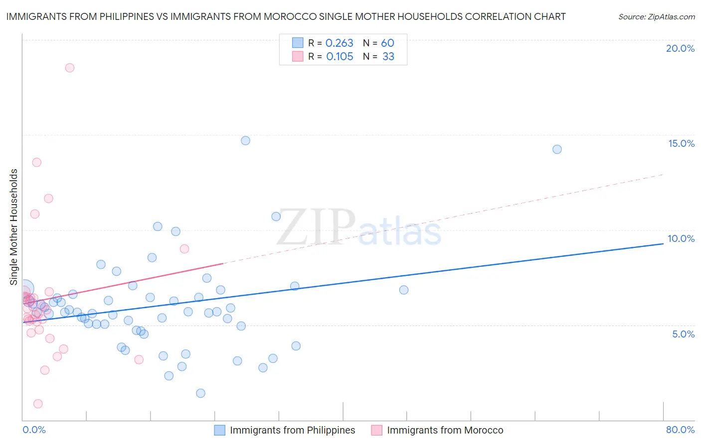 Immigrants from Philippines vs Immigrants from Morocco Single Mother Households