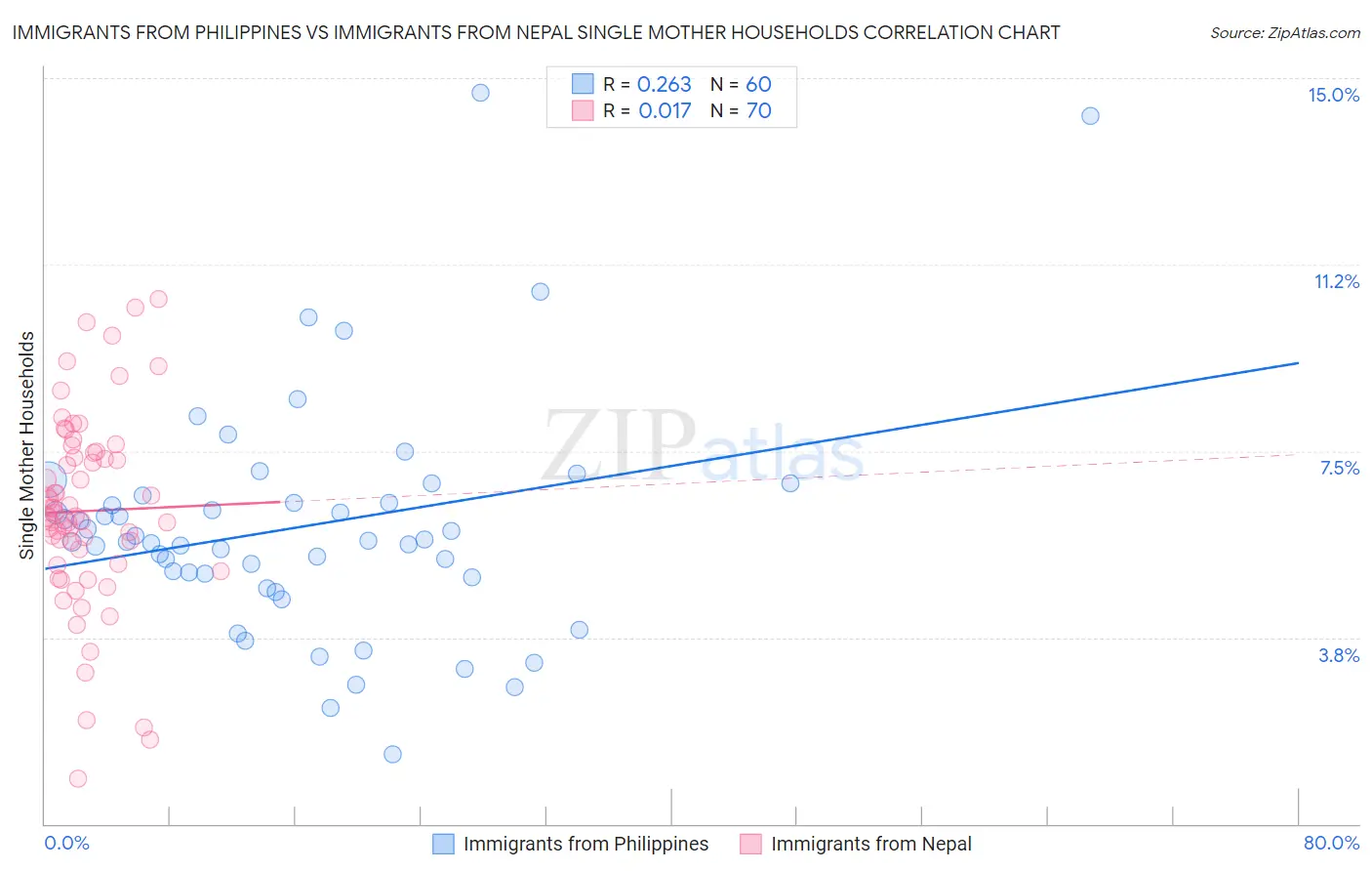 Immigrants from Philippines vs Immigrants from Nepal Single Mother Households