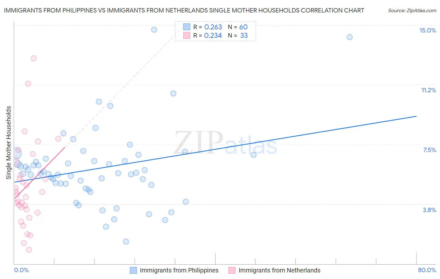 Immigrants from Philippines vs Immigrants from Netherlands Single Mother Households