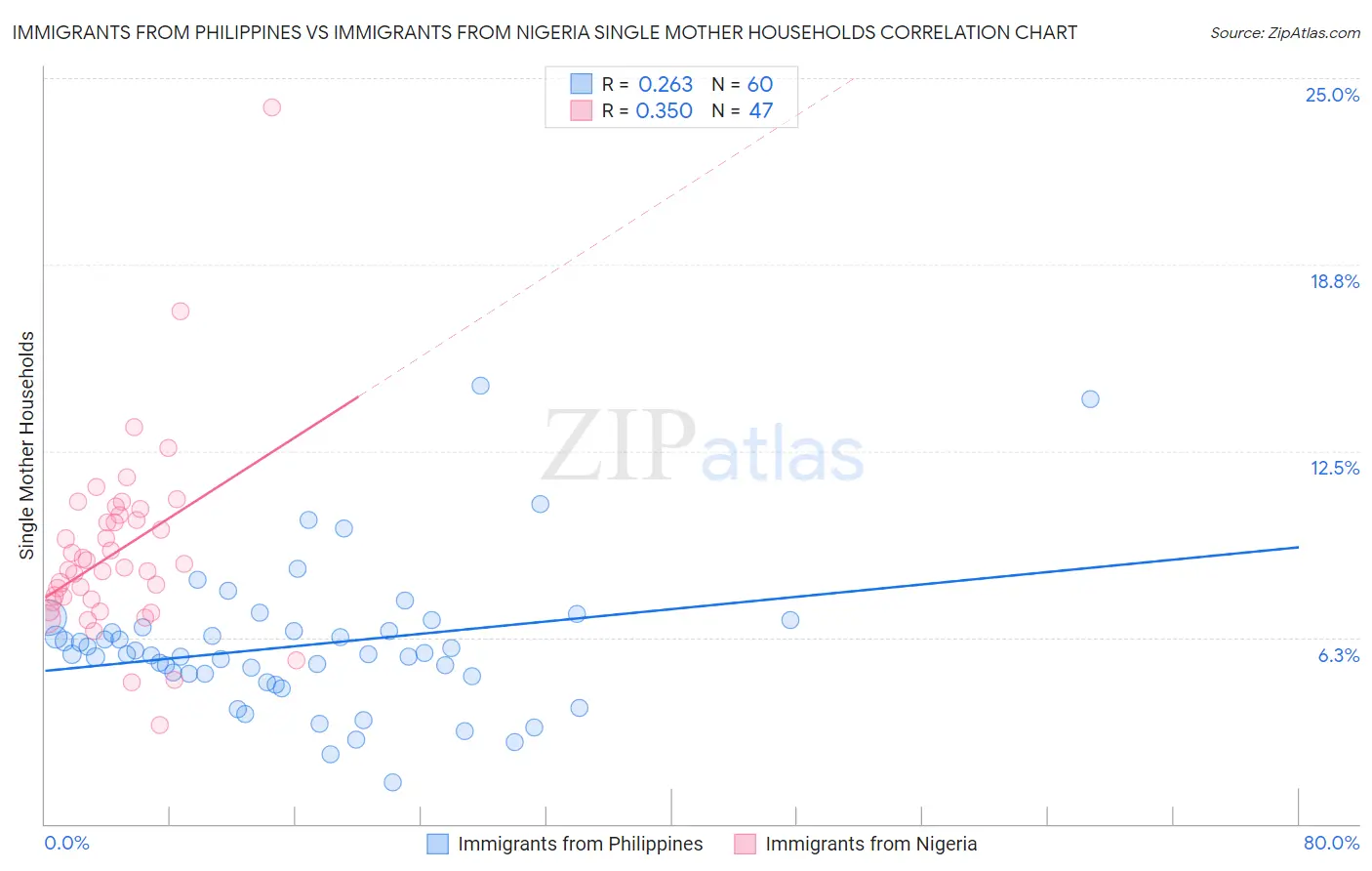 Immigrants from Philippines vs Immigrants from Nigeria Single Mother Households