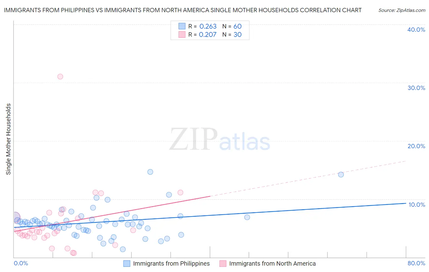 Immigrants from Philippines vs Immigrants from North America Single Mother Households