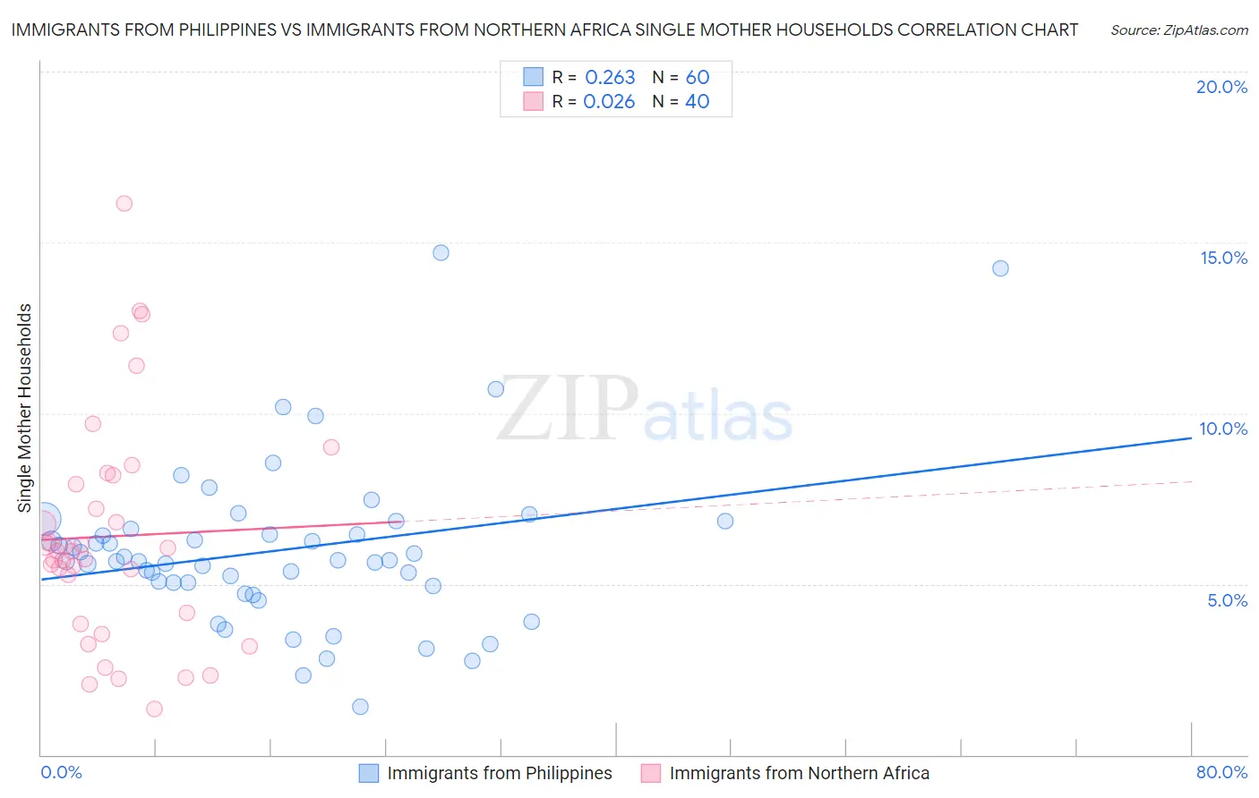 Immigrants from Philippines vs Immigrants from Northern Africa Single Mother Households