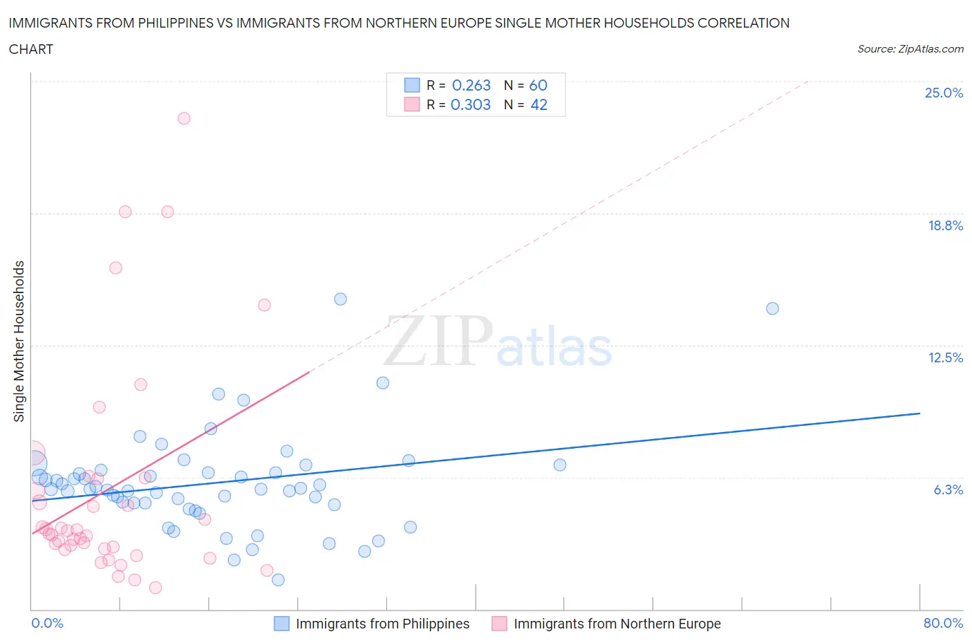Immigrants from Philippines vs Immigrants from Northern Europe Single Mother Households