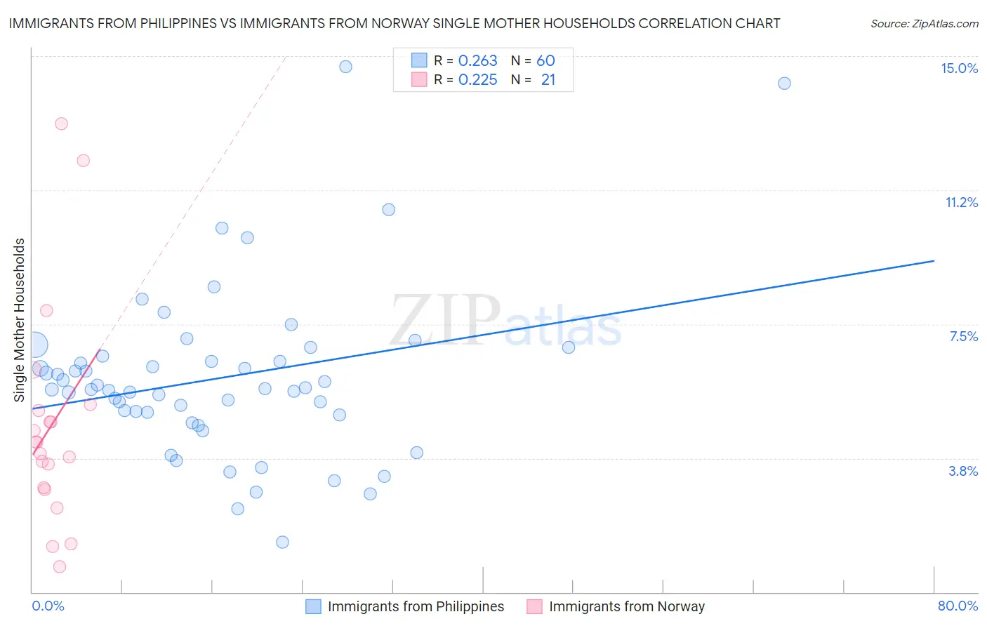 Immigrants from Philippines vs Immigrants from Norway Single Mother Households