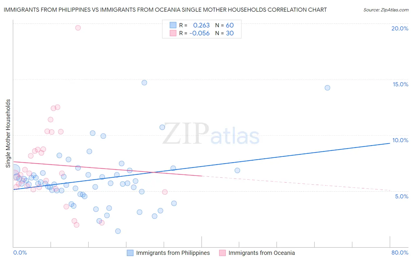 Immigrants from Philippines vs Immigrants from Oceania Single Mother Households