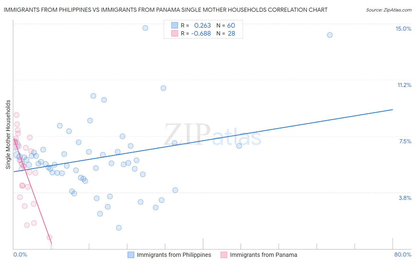 Immigrants from Philippines vs Immigrants from Panama Single Mother Households