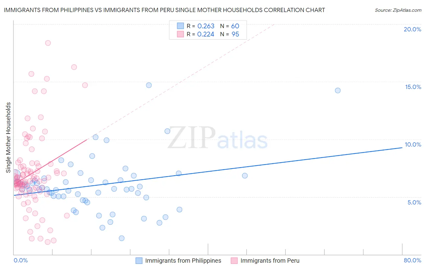 Immigrants from Philippines vs Immigrants from Peru Single Mother Households