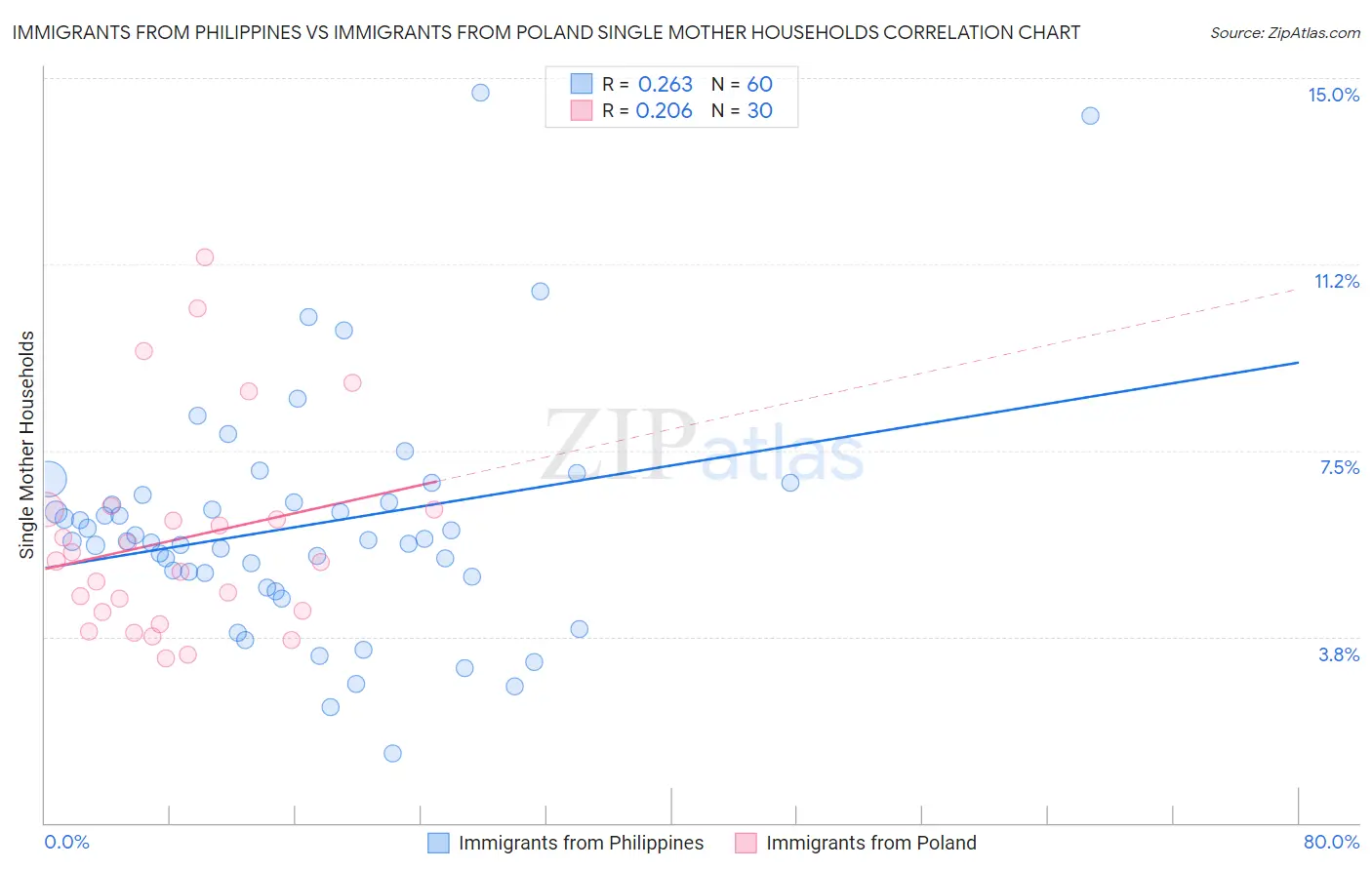 Immigrants from Philippines vs Immigrants from Poland Single Mother Households