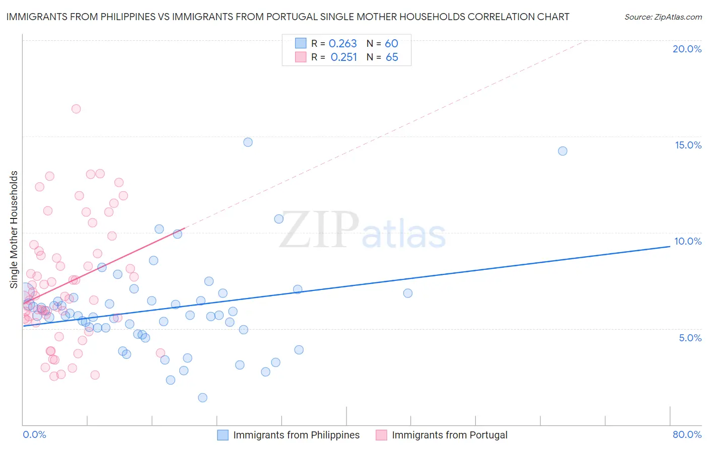 Immigrants from Philippines vs Immigrants from Portugal Single Mother Households