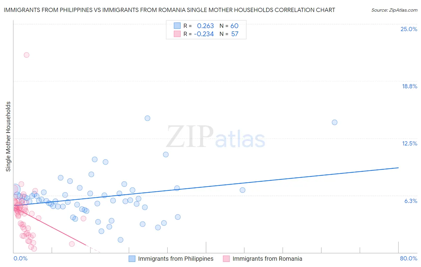 Immigrants from Philippines vs Immigrants from Romania Single Mother Households