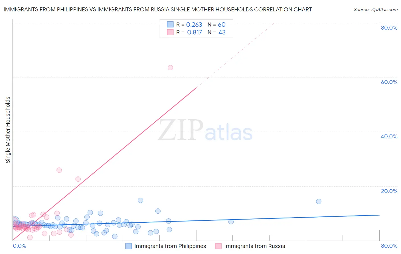Immigrants from Philippines vs Immigrants from Russia Single Mother Households