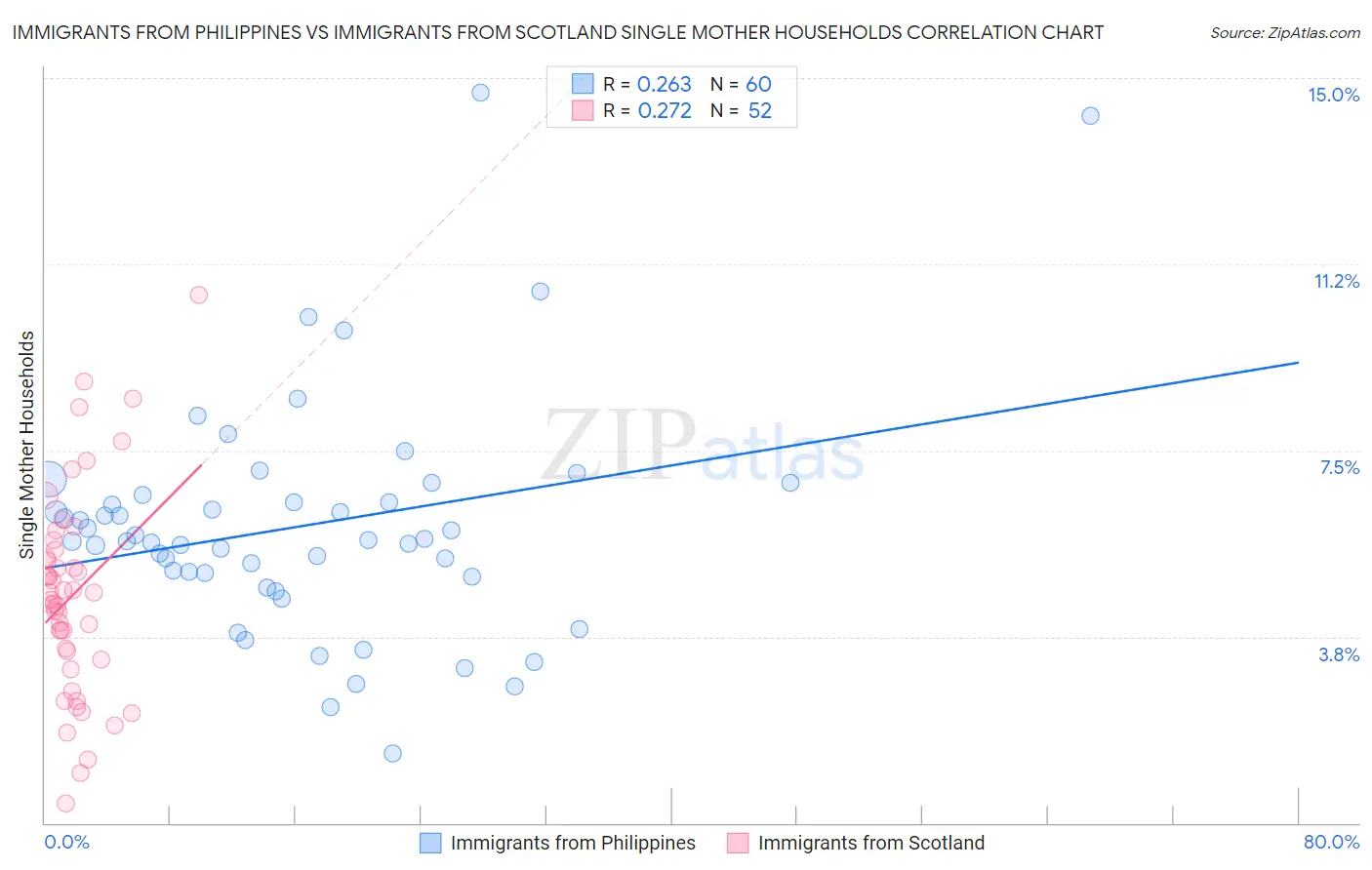 Immigrants from Philippines vs Immigrants from Scotland Single Mother Households