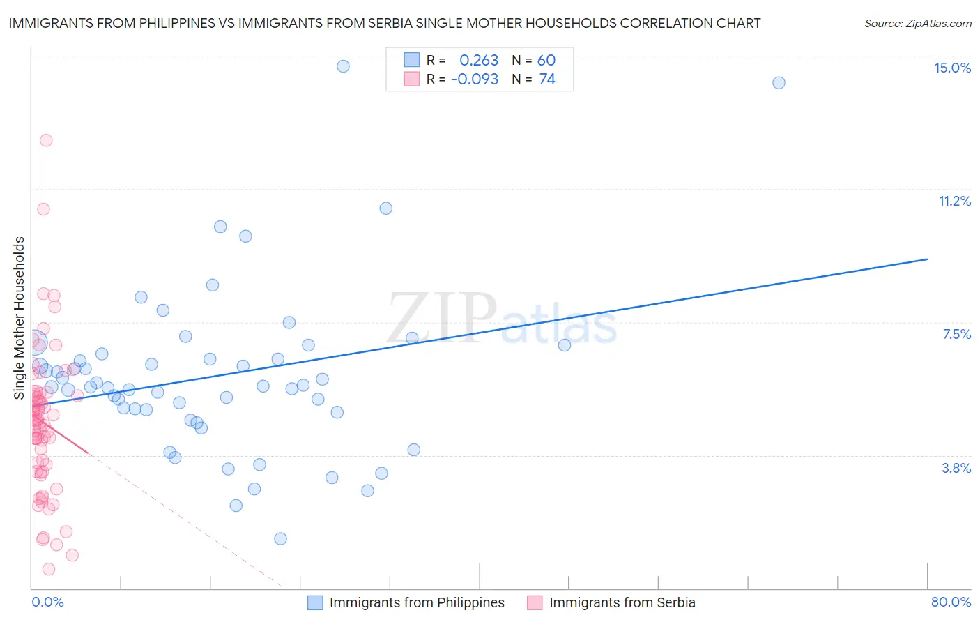 Immigrants from Philippines vs Immigrants from Serbia Single Mother Households