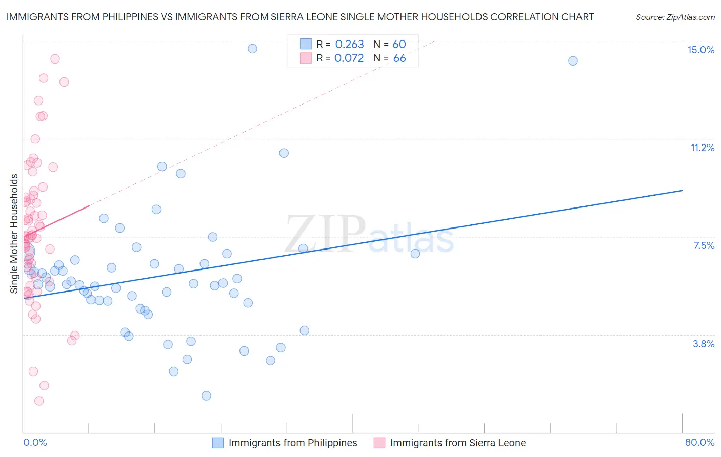 Immigrants from Philippines vs Immigrants from Sierra Leone Single Mother Households
