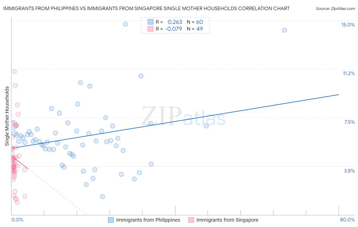 Immigrants from Philippines vs Immigrants from Singapore Single Mother Households