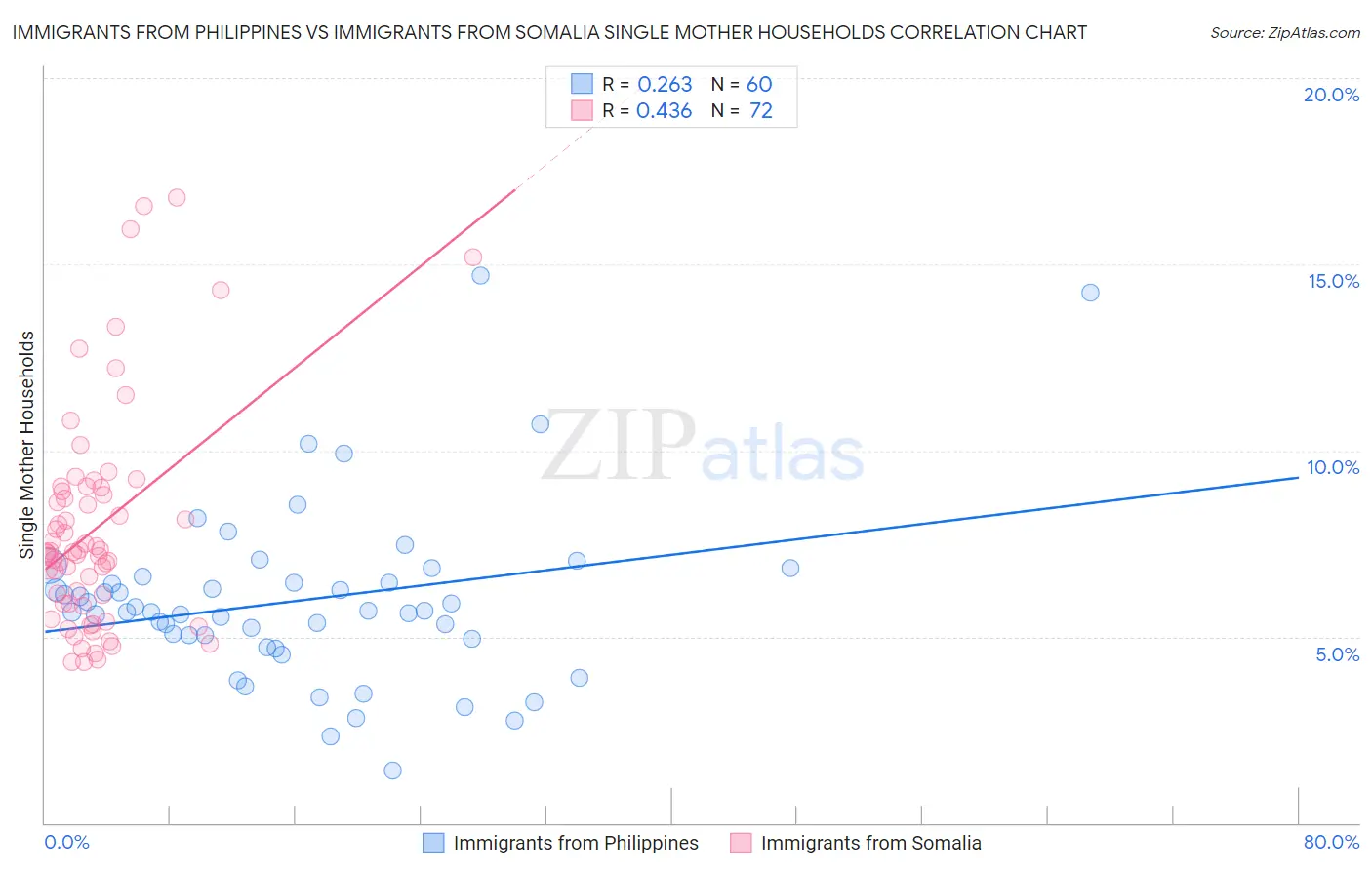 Immigrants from Philippines vs Immigrants from Somalia Single Mother Households