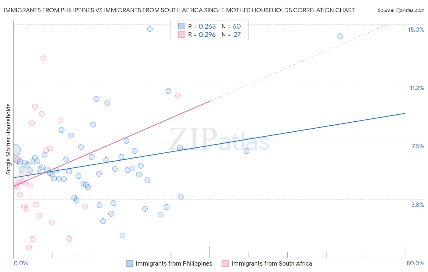 Immigrants from Philippines vs Immigrants from South Africa Single Mother Households