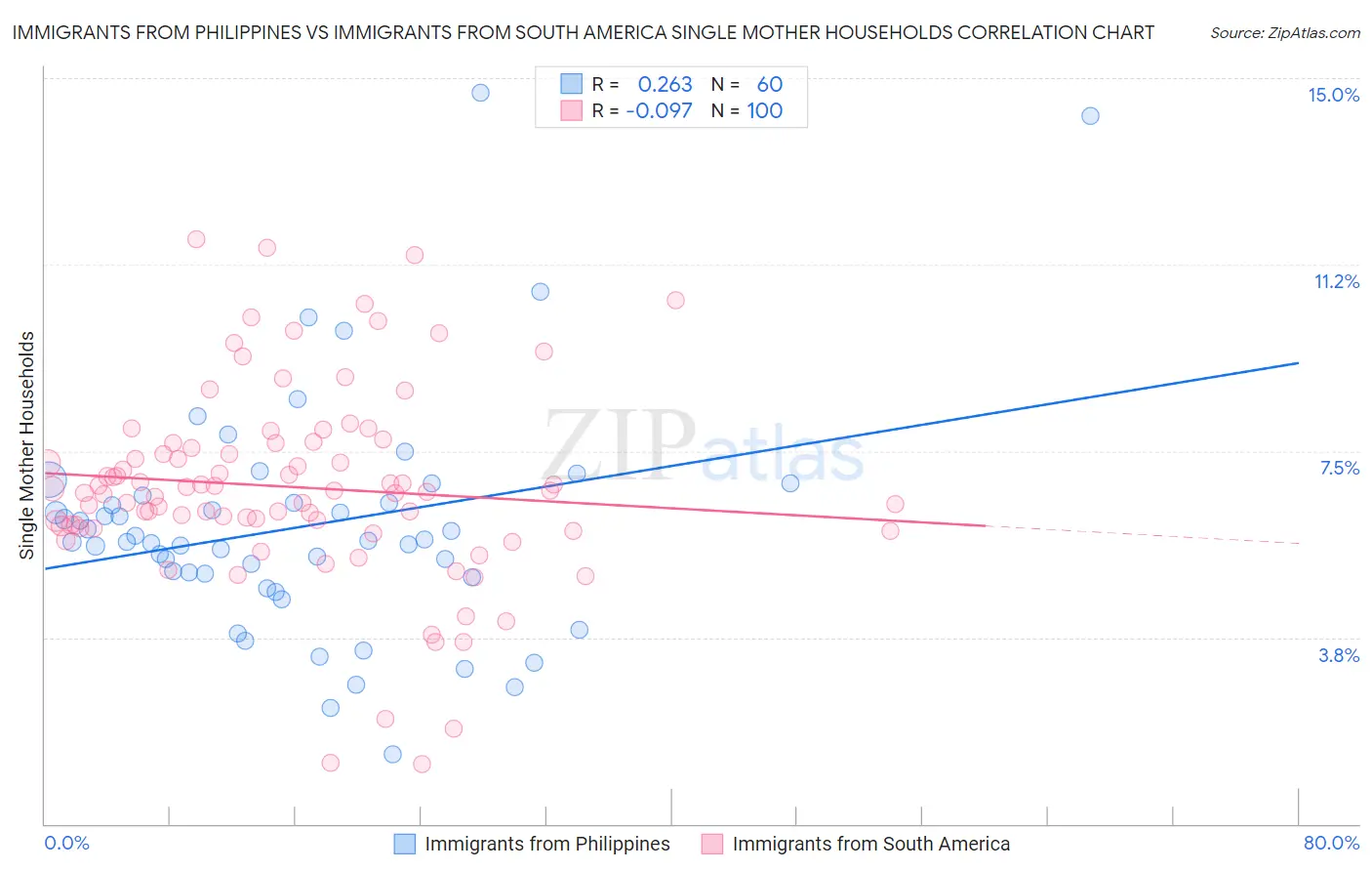 Immigrants from Philippines vs Immigrants from South America Single Mother Households