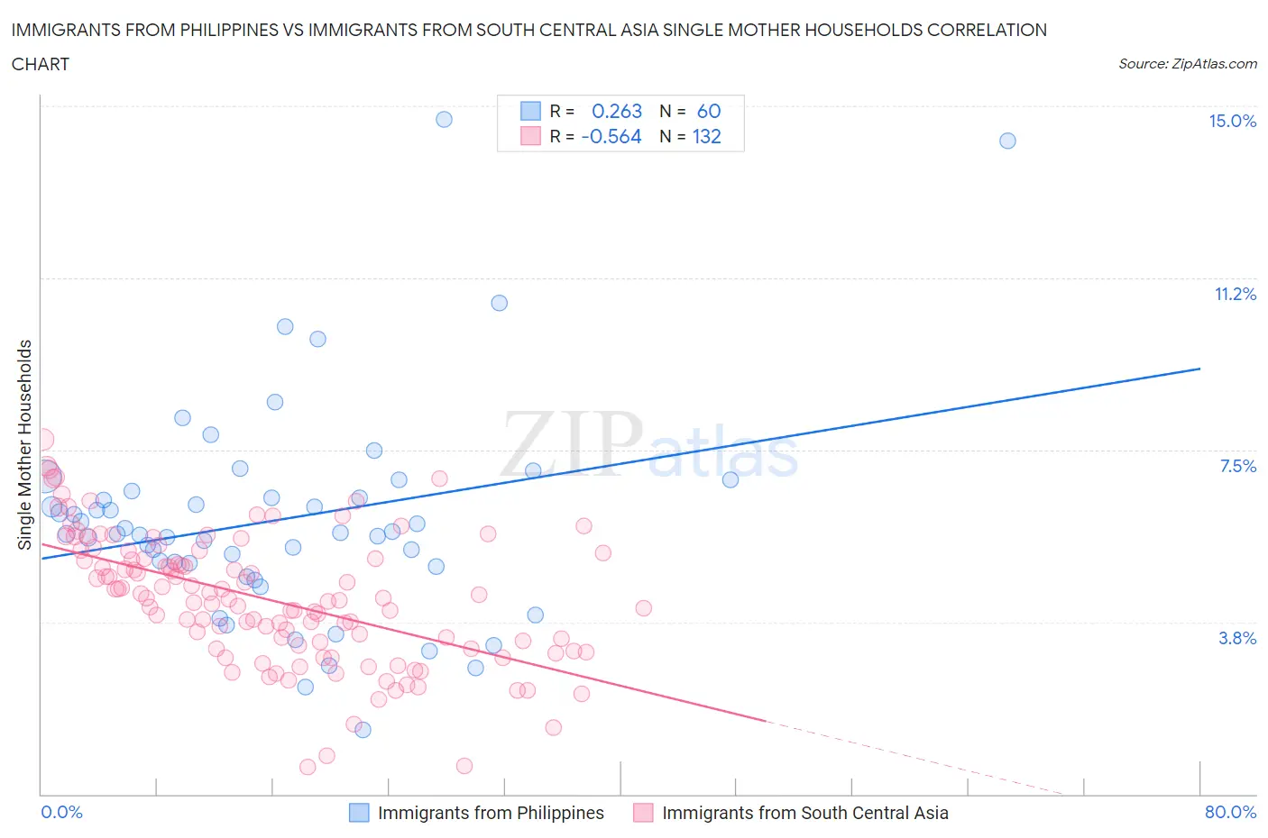 Immigrants from Philippines vs Immigrants from South Central Asia Single Mother Households