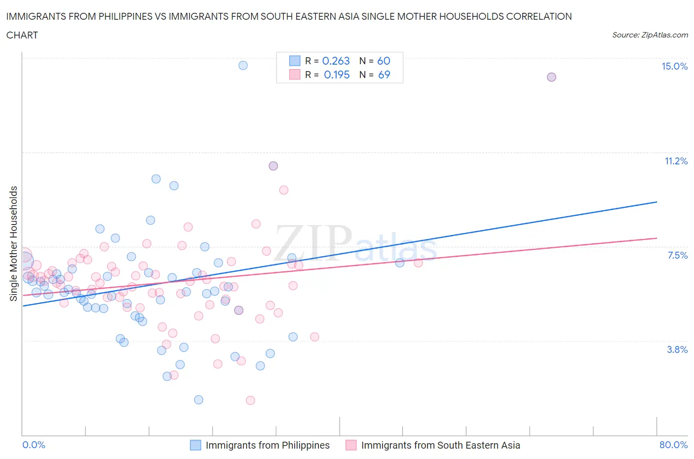 Immigrants from Philippines vs Immigrants from South Eastern Asia Single Mother Households