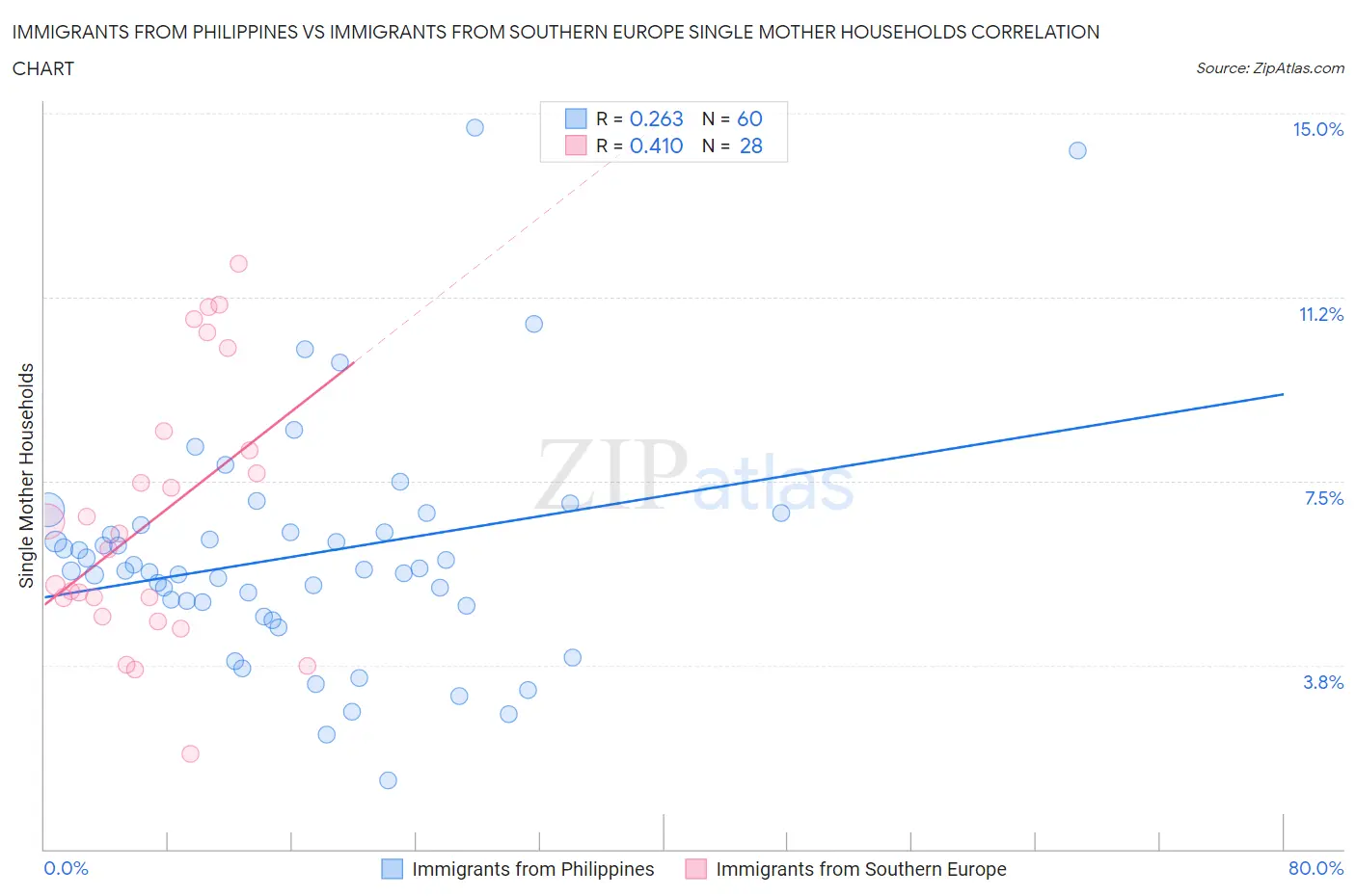 Immigrants from Philippines vs Immigrants from Southern Europe Single Mother Households