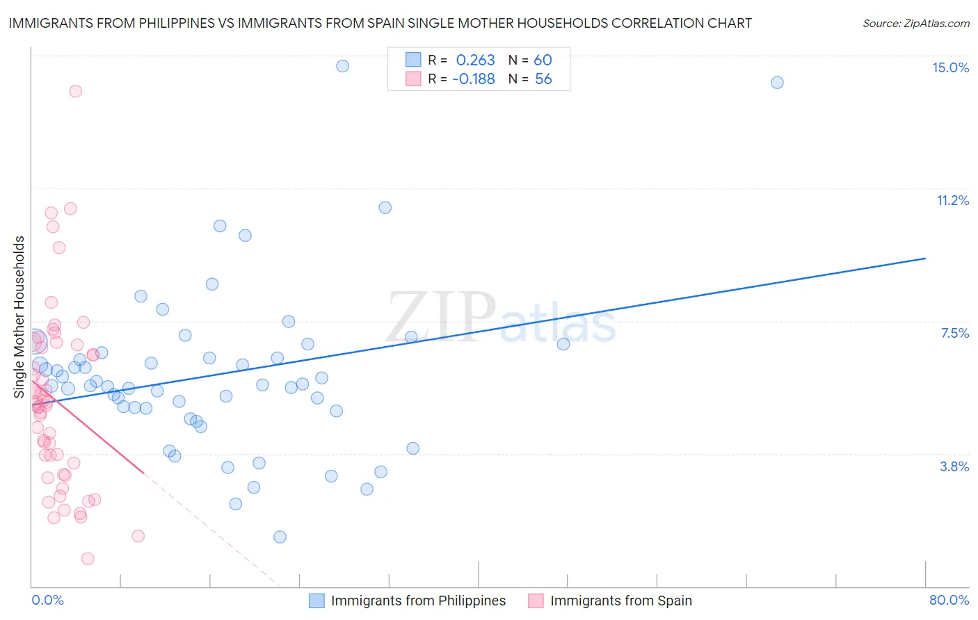 Immigrants from Philippines vs Immigrants from Spain Single Mother Households