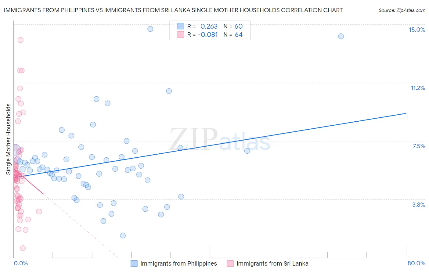 Immigrants from Philippines vs Immigrants from Sri Lanka Single Mother Households