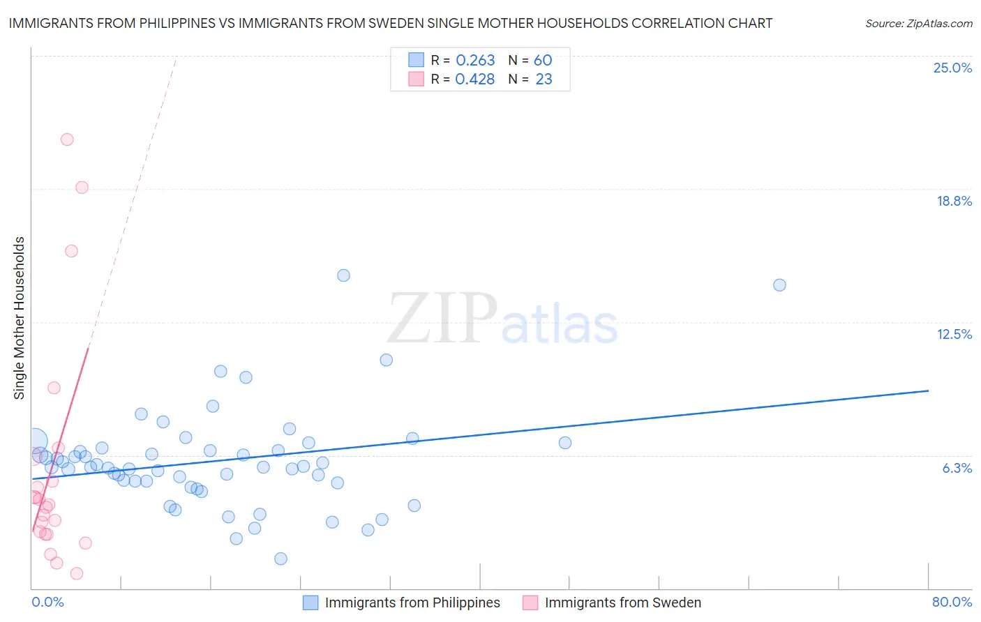 Immigrants from Philippines vs Immigrants from Sweden Single Mother Households