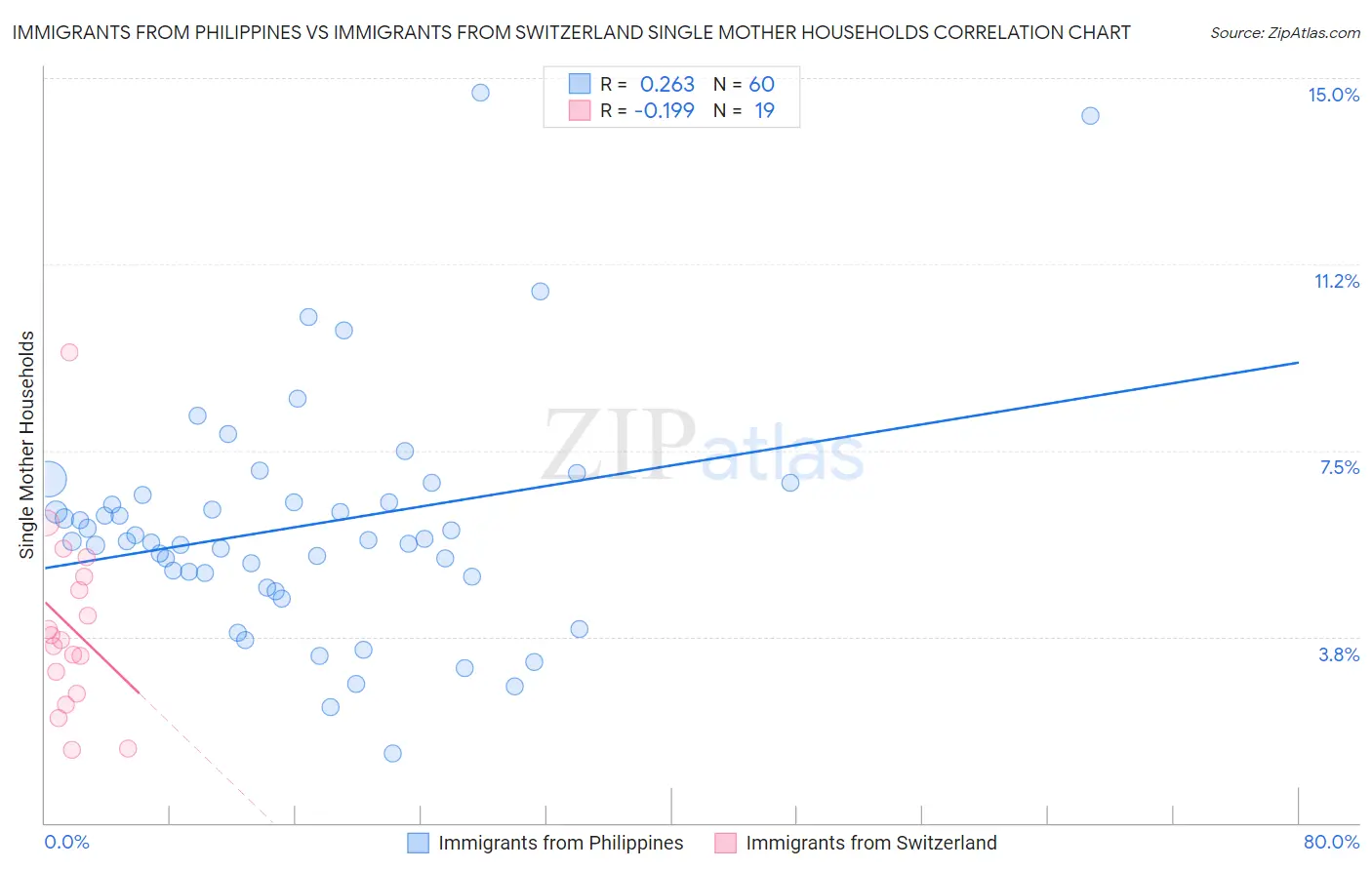 Immigrants from Philippines vs Immigrants from Switzerland Single Mother Households