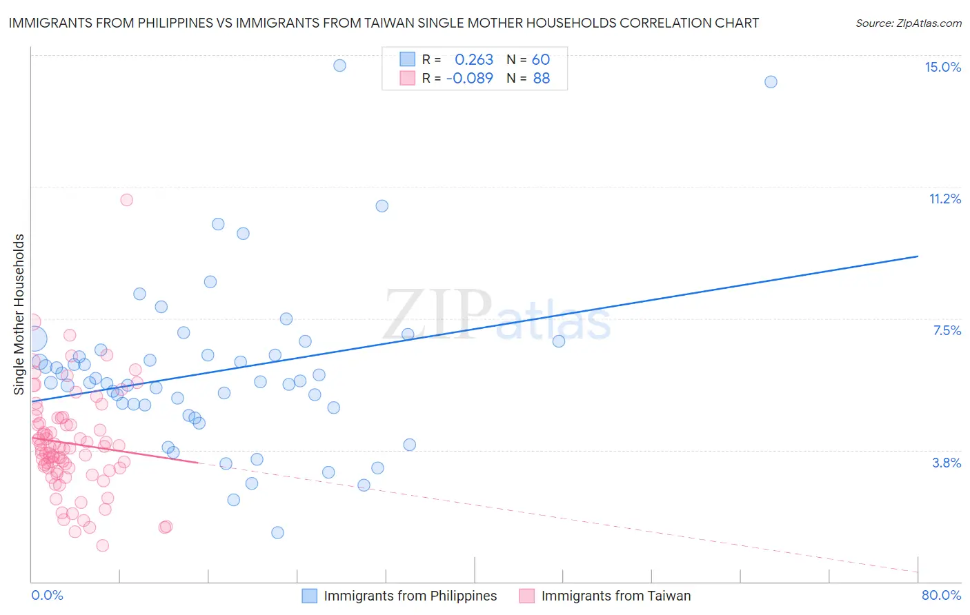 Immigrants from Philippines vs Immigrants from Taiwan Single Mother Households