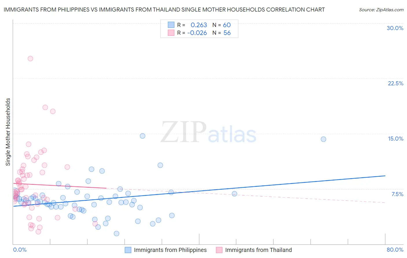 Immigrants from Philippines vs Immigrants from Thailand Single Mother Households