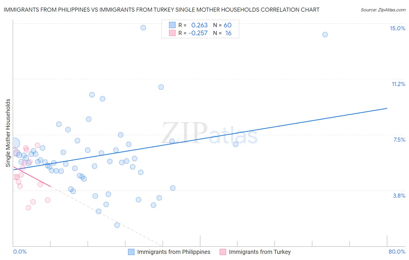 Immigrants from Philippines vs Immigrants from Turkey Single Mother Households