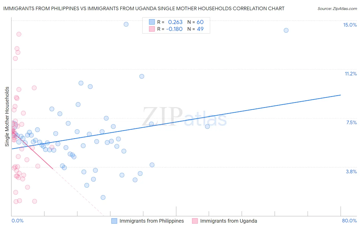 Immigrants from Philippines vs Immigrants from Uganda Single Mother Households