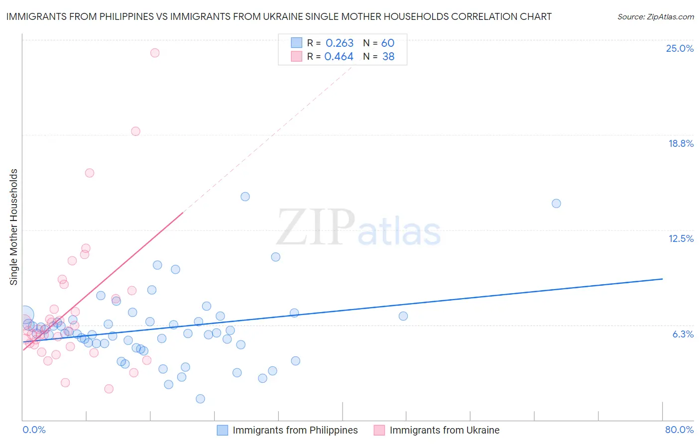 Immigrants from Philippines vs Immigrants from Ukraine Single Mother Households