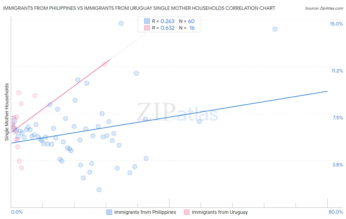 Immigrants from Philippines vs Immigrants from Uruguay Single Mother Households