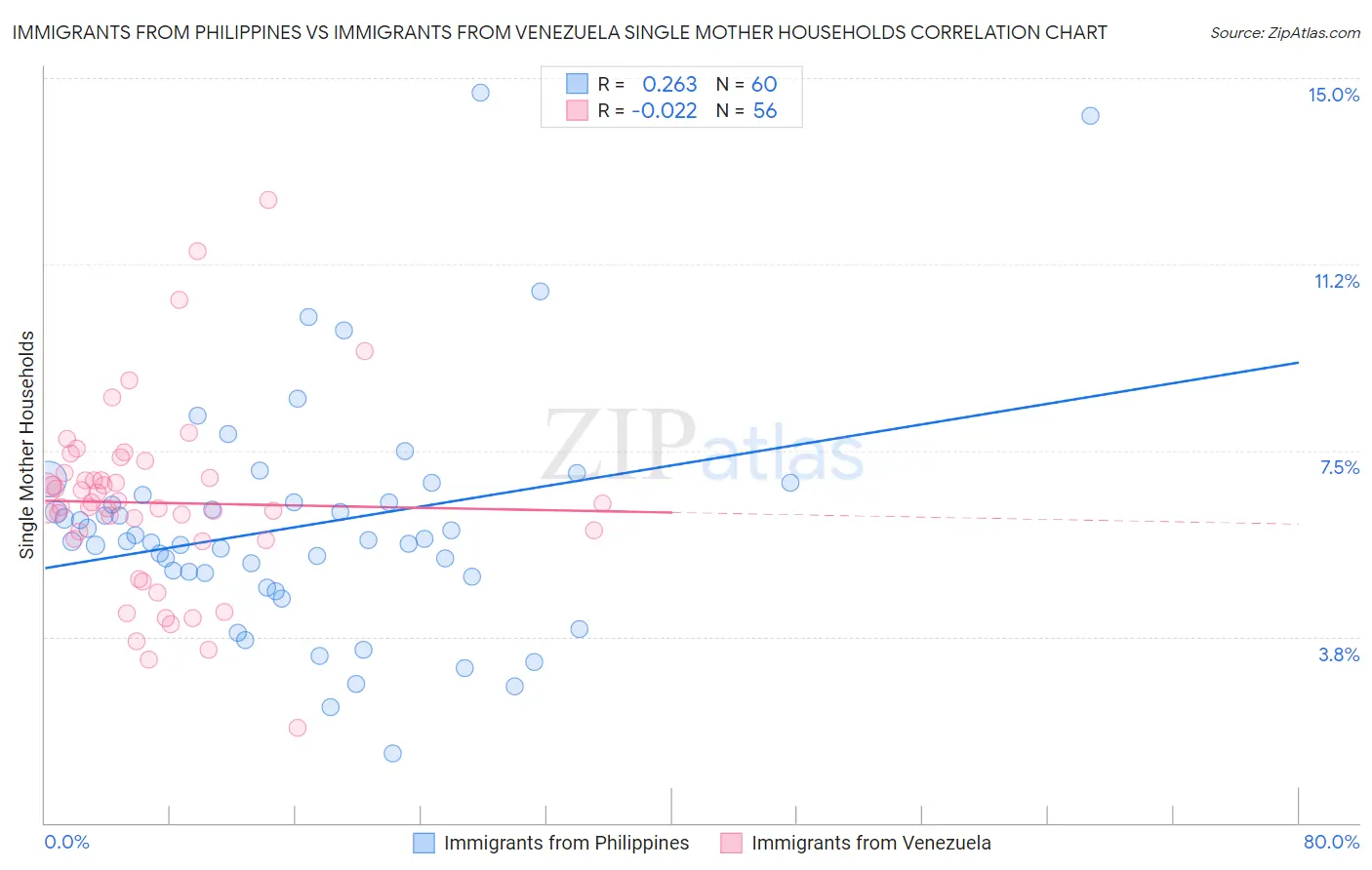 Immigrants from Philippines vs Immigrants from Venezuela Single Mother Households