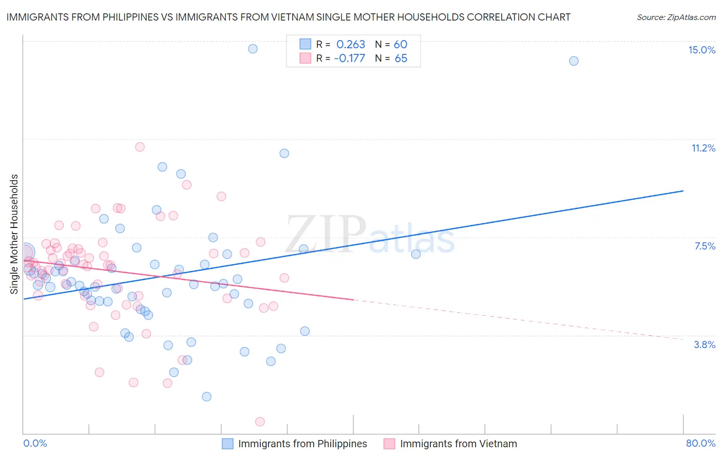 Immigrants from Philippines vs Immigrants from Vietnam Single Mother Households