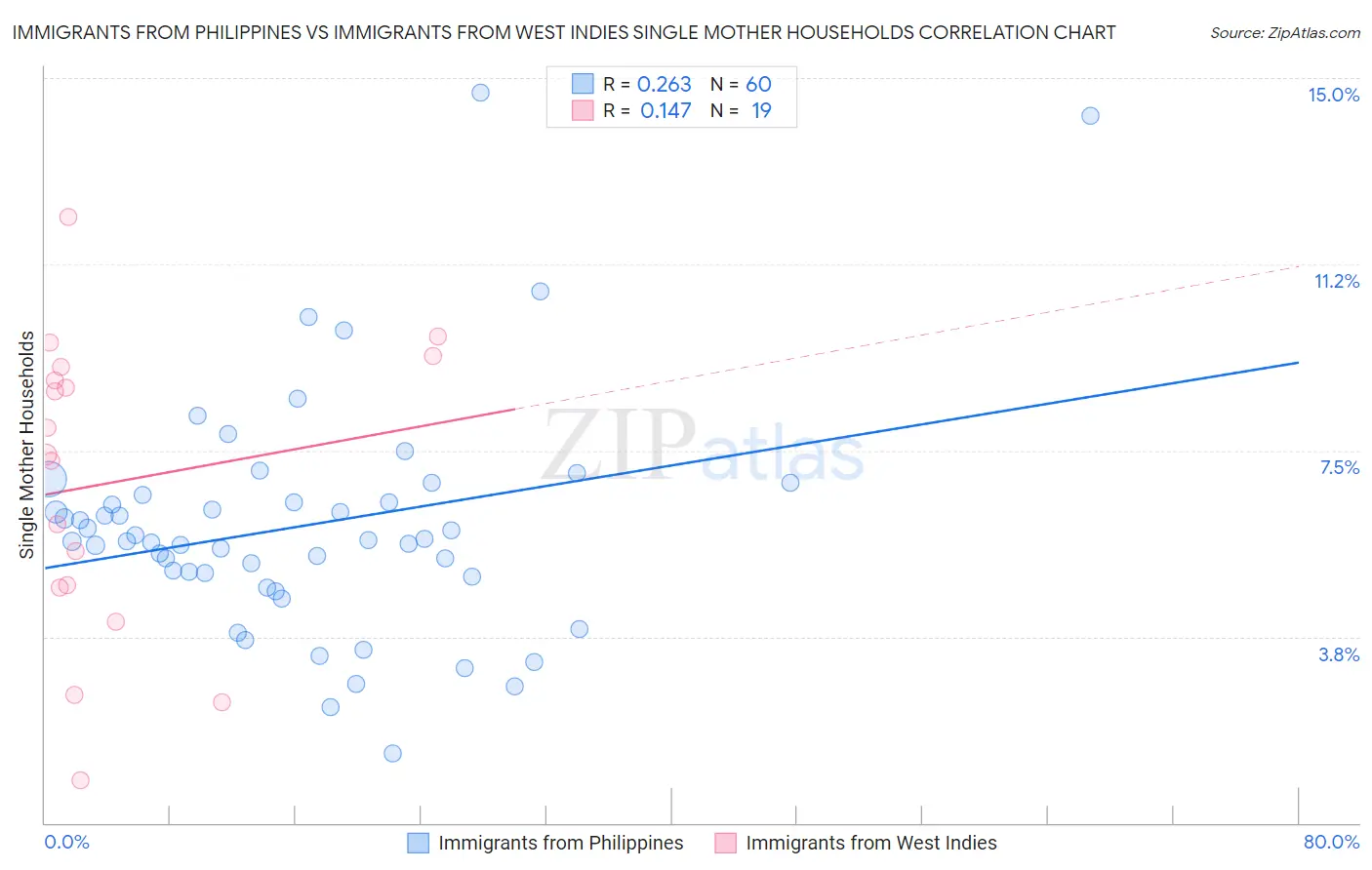 Immigrants from Philippines vs Immigrants from West Indies Single Mother Households