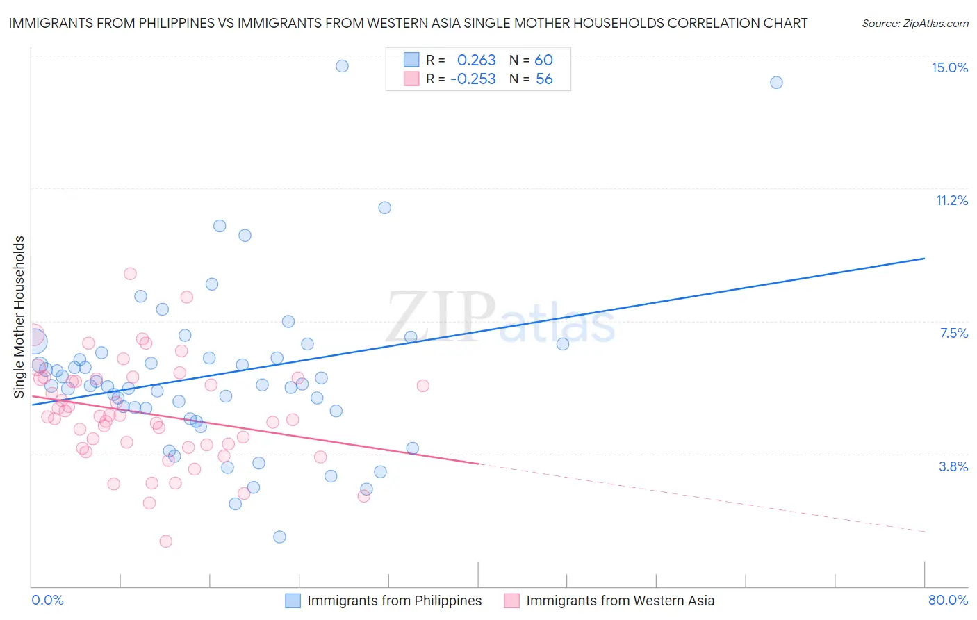 Immigrants from Philippines vs Immigrants from Western Asia Single Mother Households